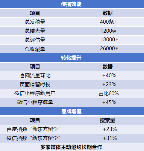 【新东方】品牌整合营销案例 【新东方】品牌整合营销案例